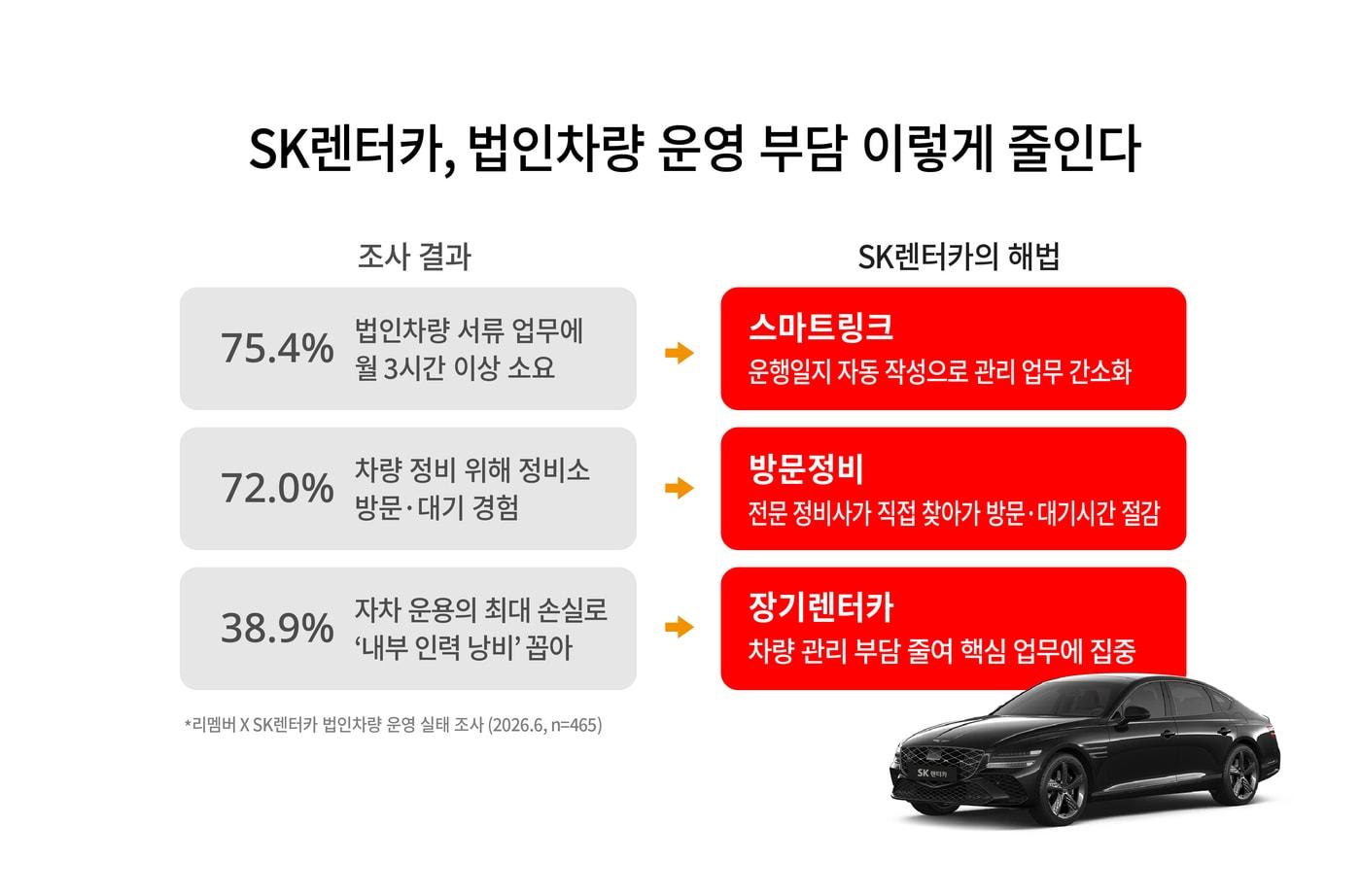 본문 이미지 - SK렌터카가 법인 고객들의 차량 운영 실태를 진단해 그 결과에 맞게 상품과 서비스를 구성해 설루션으로 제공하는 서비스를 개시한다고 4일 밝혔다(자료사진. SK렌터카 제공). 2026.9.4.