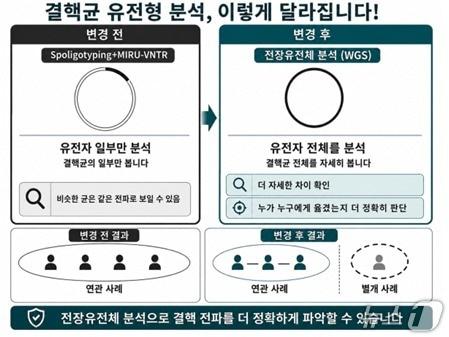 본문 이미지 - 질병관리청은 결핵 감염 경로의 정밀한 파악을 위해 결핵균 유전형 분석체계를 전장유전체분석(WGS) 기반으로 개편한다고 4일 밝혔다.(질병관리청 제공)