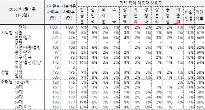 본문 이미지 - 한국갤럽이  4일 발표한 차기 주자 여론조사 결과.  이번 조사는 지난 2일~3일 성인 1001명을 대상으로 이동통신 3사 제공한 무선전화 가상번호에 따른 전화조사원 인터뷰 방식으로 진행됐다. 접촉률 47.4%, 응답률은10.9%.였으며 표본오차는 95% 신뢰수준에 ±3.1p. 자세한 내용은 중앙선거여론조사심의위원회 홈페이지를 참조.  (갤럽 홈페이지 갈무리· 재판매 및 DB금지) ⓒ 뉴스1