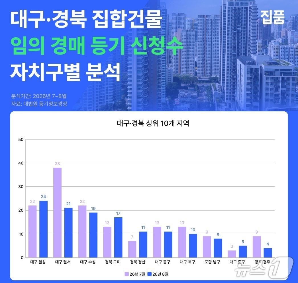 본문 이미지 - 대구·경북 집합건물 임의경매 등기신청 수 분석.(집품 제공, 재판매 및 DB 금지)