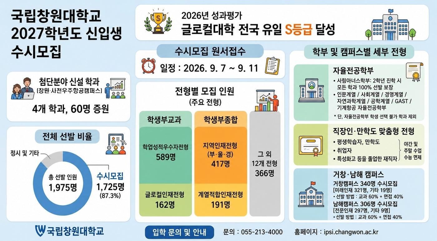 본문 이미지 - 국립창원대 2027학년도 수시 홍보이미지(창원대 제공. 재판매 및 DB금지)