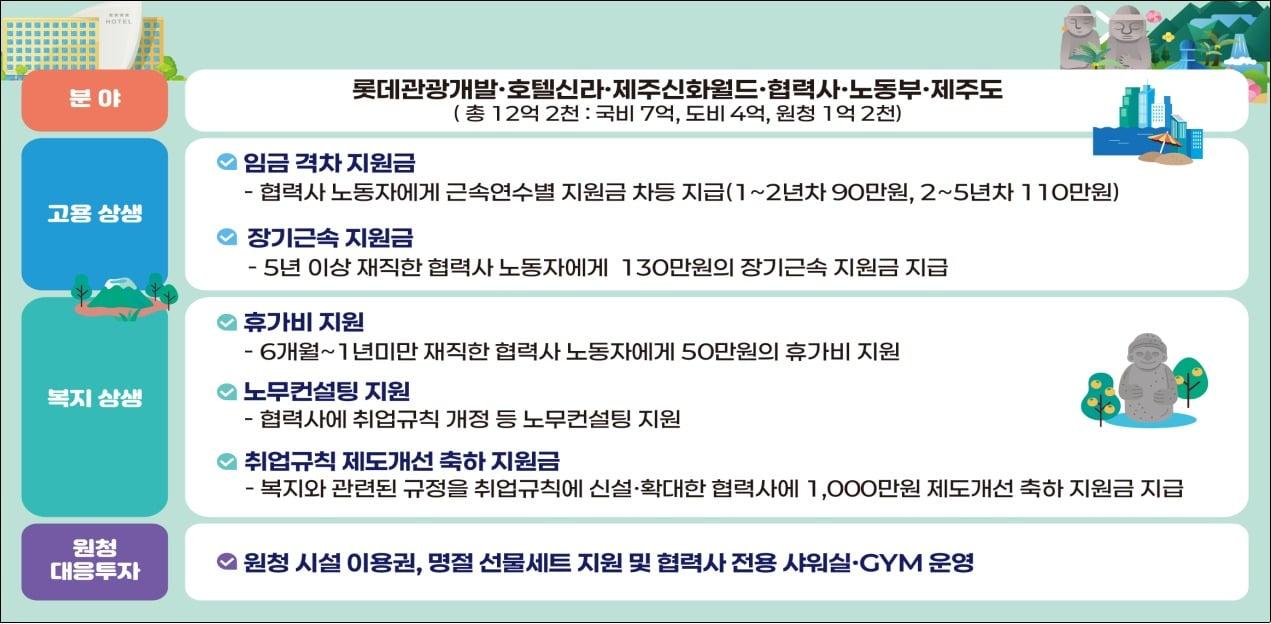 본문 이미지 - 제주-호텔리조트업 원하청 격차완화 사업 개요 (고용노동부 제공. 재판매 및 DB금지) 2026.9.4 /뉴스1