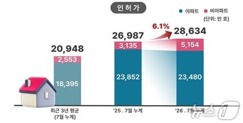 본문 이미지 - 올해 1~7월 서울 주택 인허가 건수와 전년 동기·최근 3년 평균을 나타낸 그래프(서울시 제공)