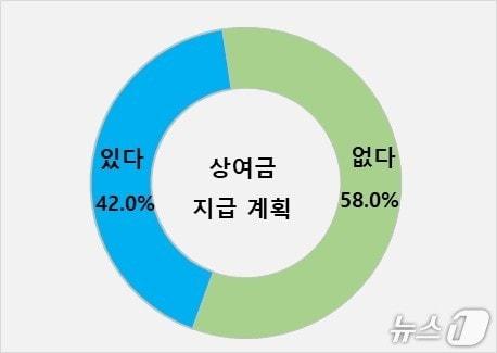 본문 이미지 - 대구 기업 추석 상여금 지급 계획.(대구상공회의소 제공, 재판매 및 DB 금지)