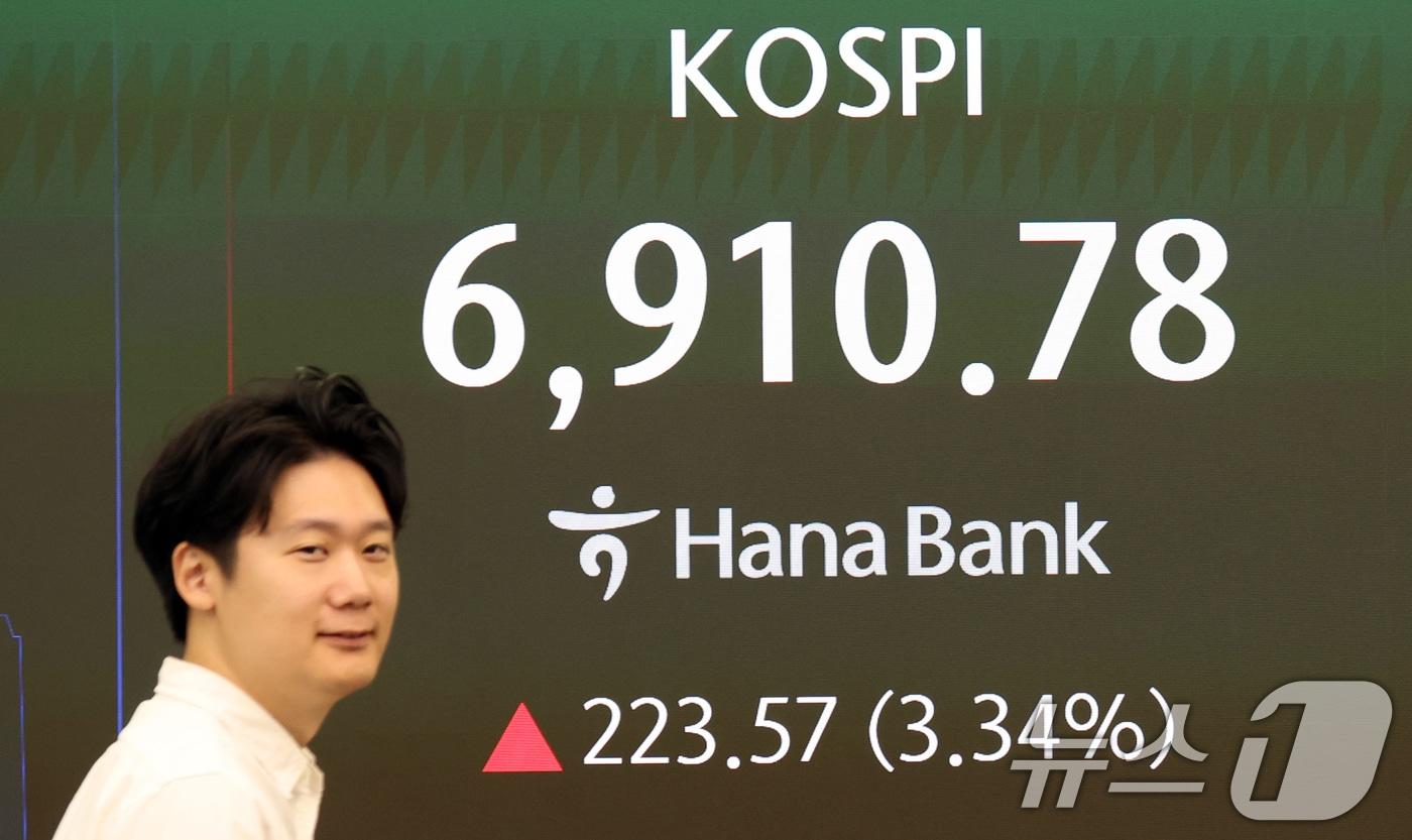 본문 이미지 - 7일 오전 서울 중구 하나은행 딜링룸 전광판에 코스피 지수가 표시되고 있다. 이날 코스피는 전 거래일 대비 223.57p(3.34%) 오른 6910.78로 시작했다. 2026.9.7 ⓒ 뉴스1 김명섭 기자