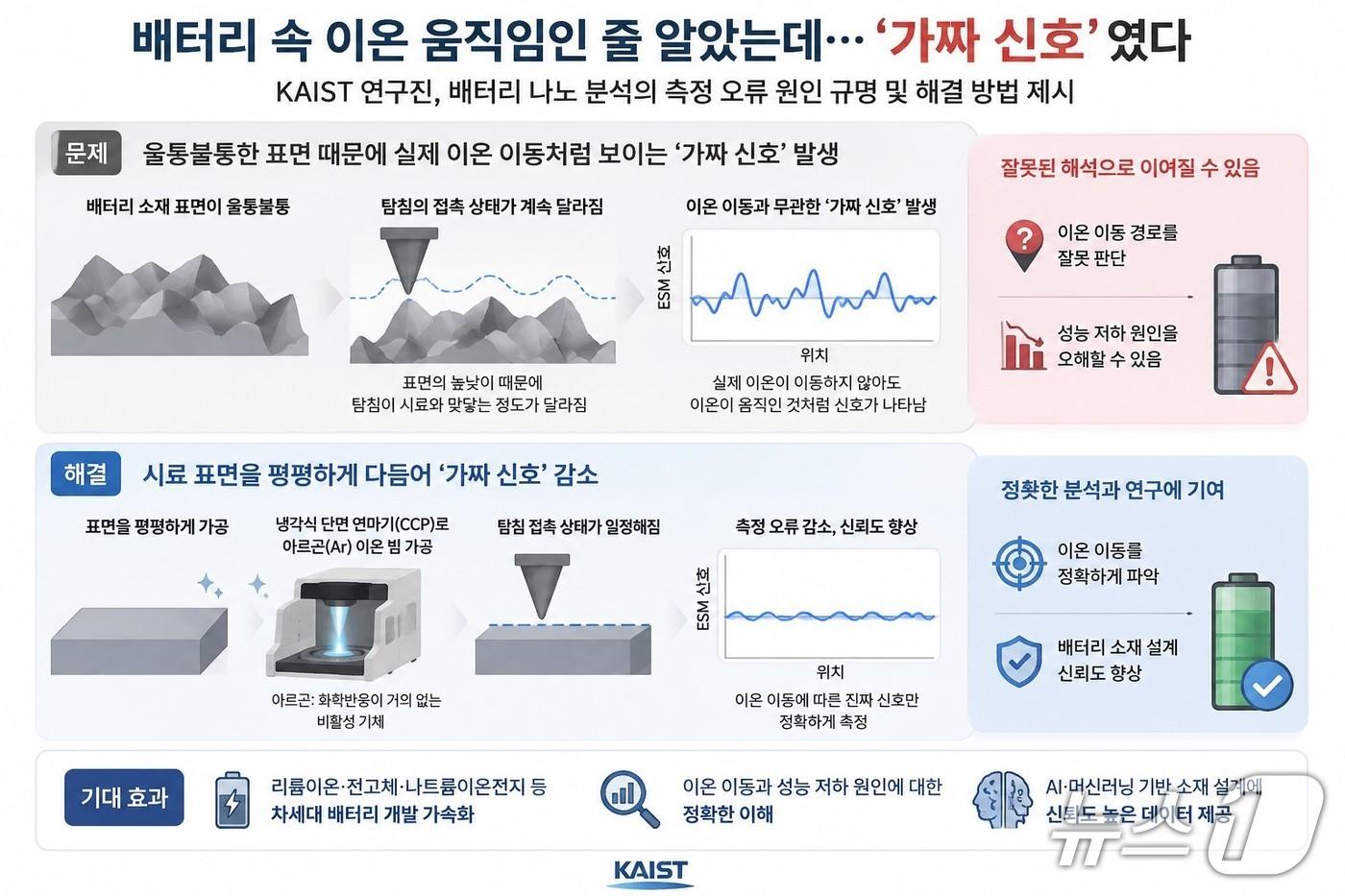 본문 이미지 - 소재 표면 연마를 통한 배터리 이온 이동 측정 연구 이미지(AI 생성·KAIST 제공) /뉴스1