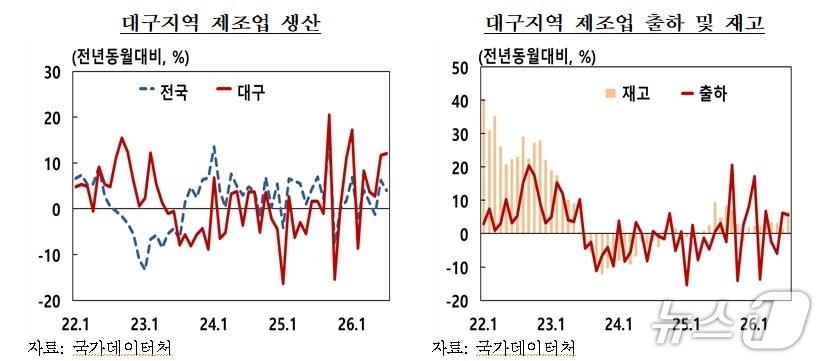 본문 이미지 - 7월 대구 제조업 생산지수.(한국은행 대구경북본부 제공. 재판매 및 DB 금지)