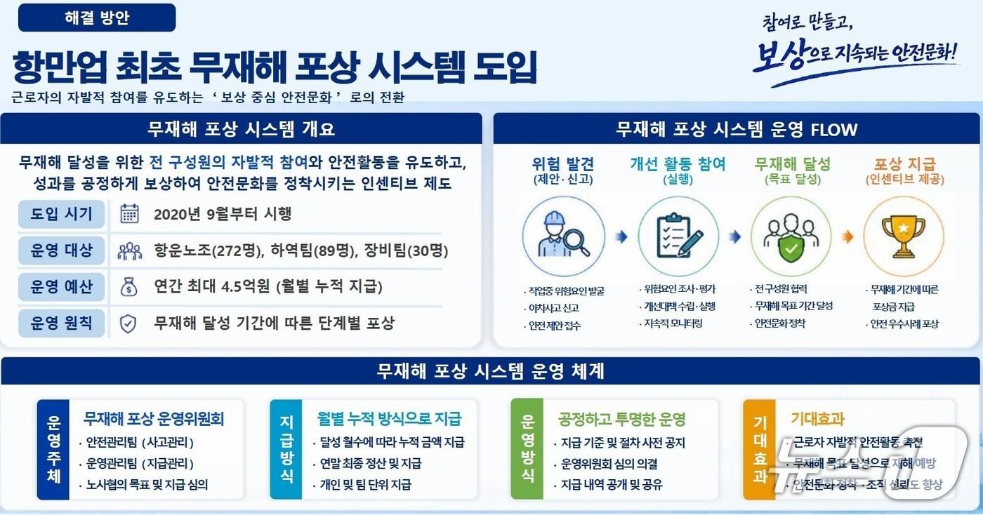 본문 이미지 - 대상을 수상한 인천내항부두운영(주)의 무재해 포상시스템(해양수산부 제공)