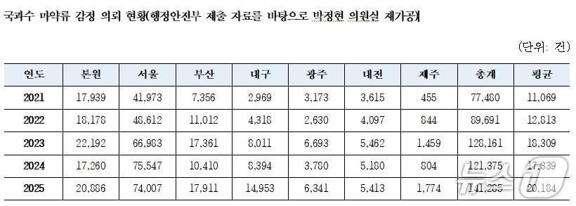 본문 이미지 - 국과수 마약류 감정 의뢰 현황.(박정현 의원실 제공, 재판매 및 DB 금지)