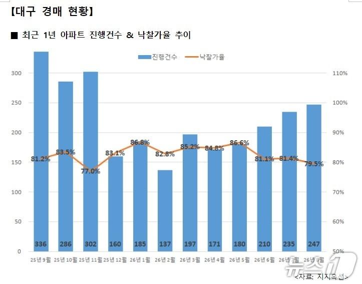본문 이미지 - 8월 대구 아파트 경매 현황(지지옥션 제공. 재판매 및 DB 금지)