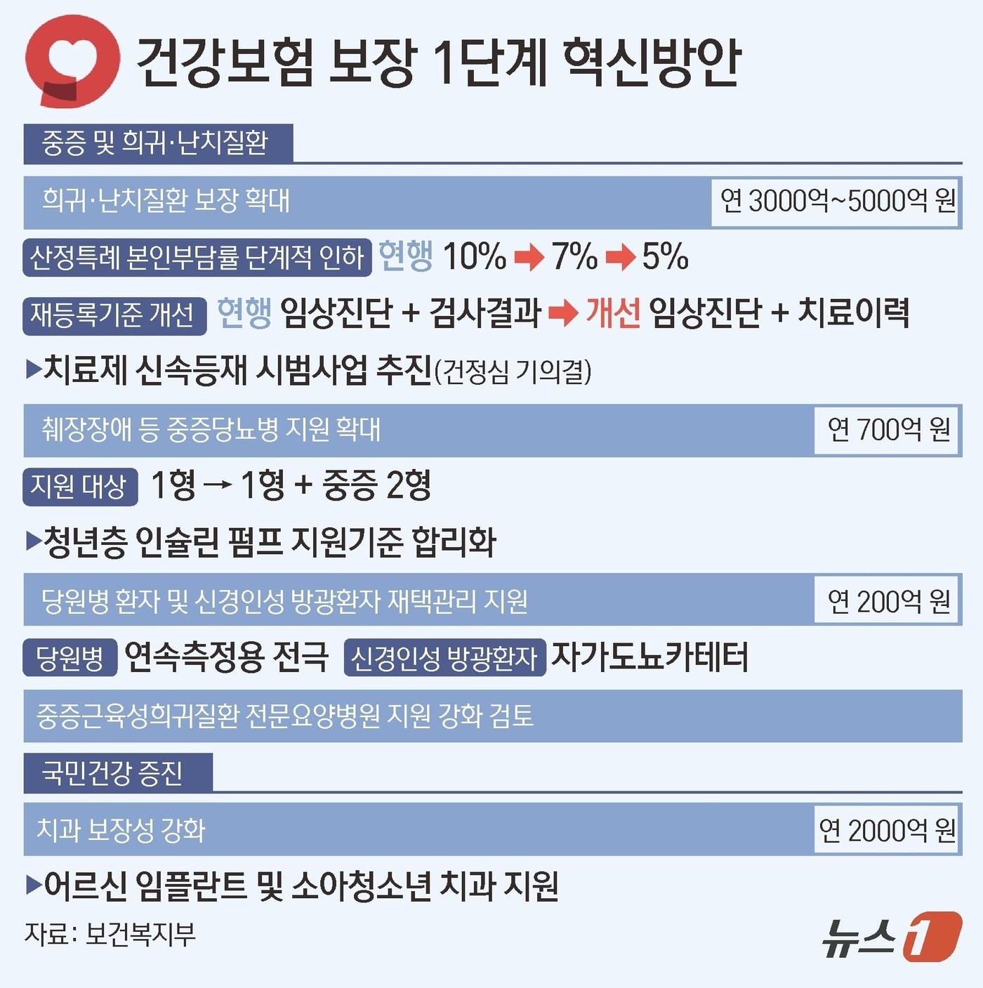 본문 이미지 - 보건복지부는 8일 건강보험정책심의위원회에서 '건강보험 보장 1단계 혁신방안'을 의결했다. 중증·희귀난치질환을 중심으로 보장성을 강화해 총 197만 명에게 연간 최대 8000억 원을 지원한다는 계획이다. ⓒ 뉴스1 김초희 디자이너