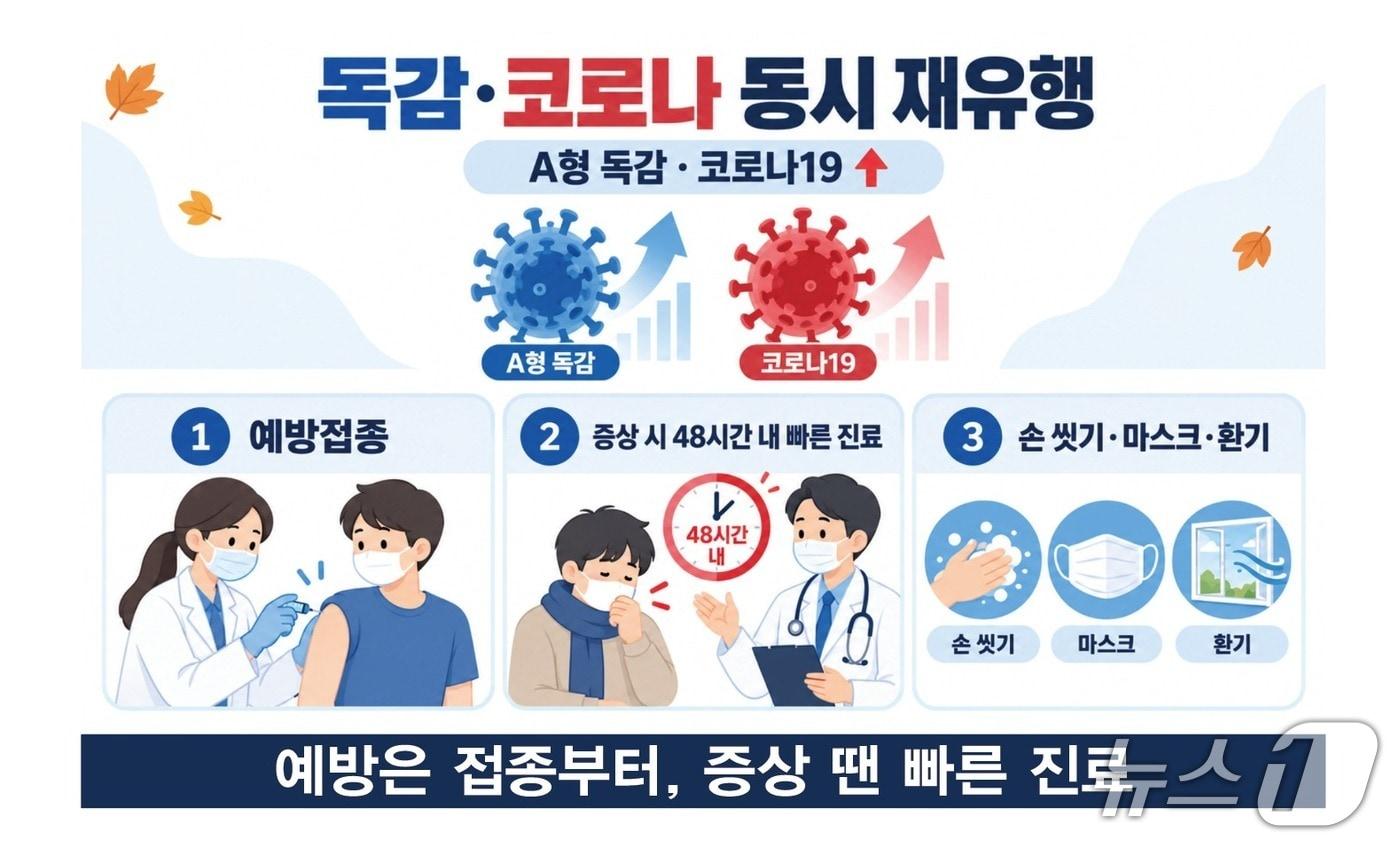 본문 이미지 - 가을 환절기 독감·코로나19 동시 유행 조짐. (온병원 제공. 재판매 및 DB금지)