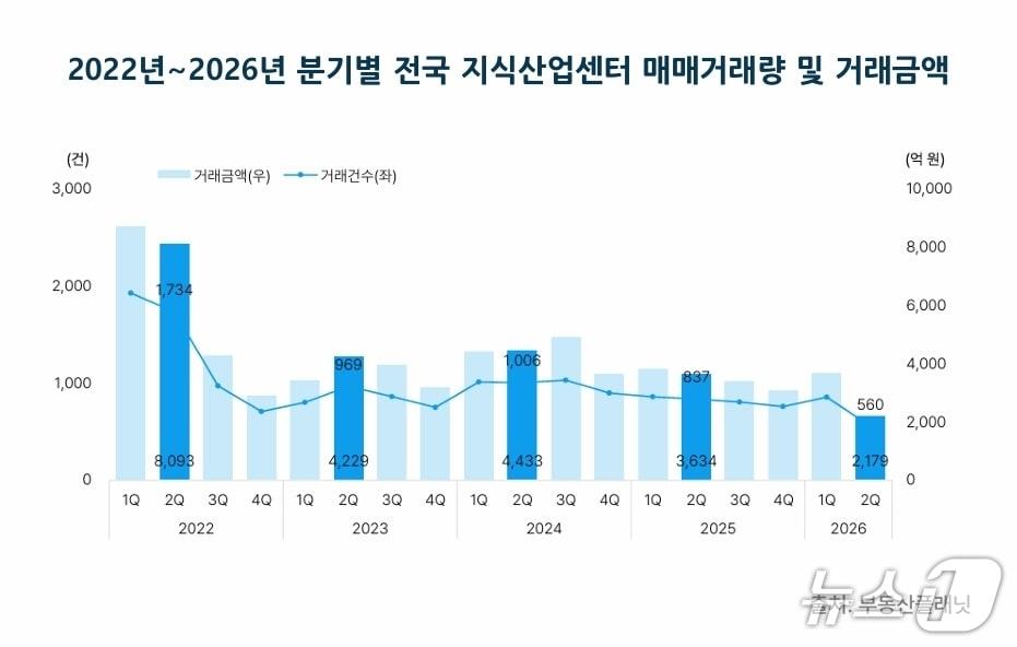 본문 이미지 - 2022~2026년 분기별 전국 지식산업센터 매매거래량 및 거래금액 추이(부동산플래닛 제공)