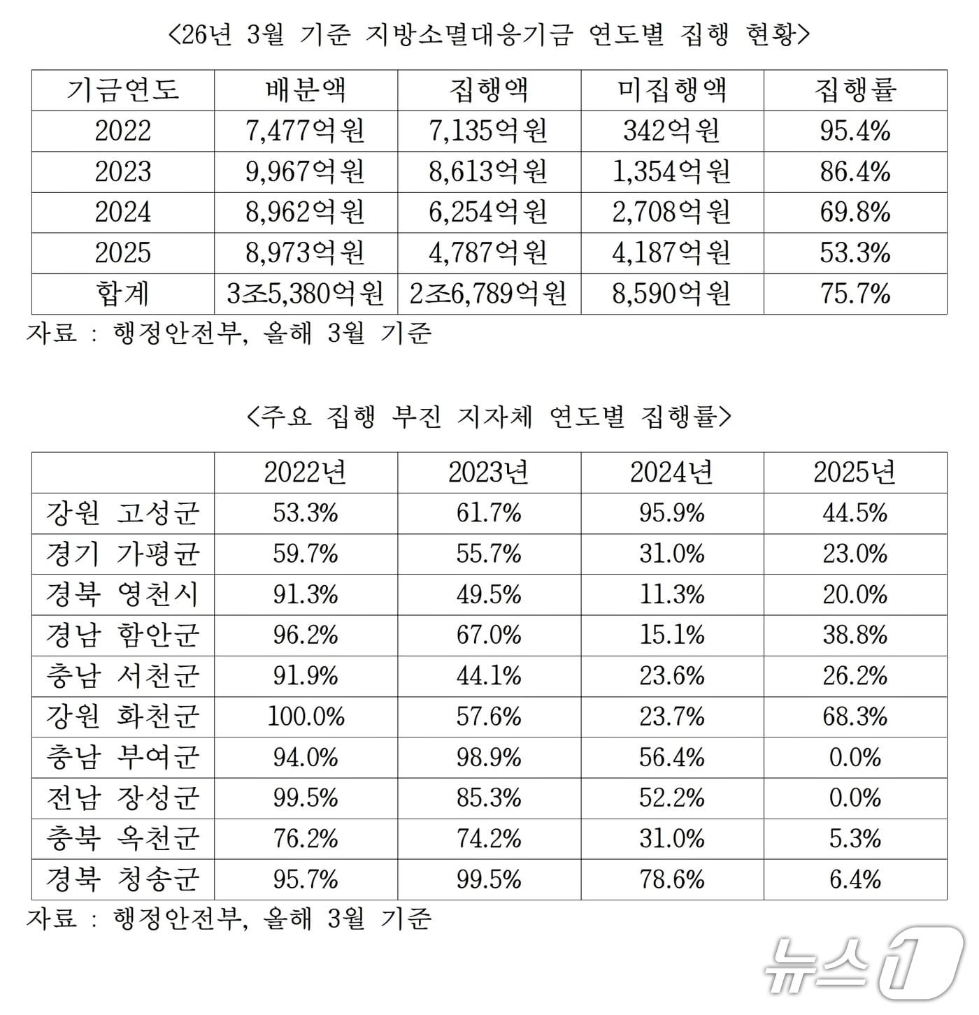 본문 이미지 - 지방소멸대응기금 연도별 집행 현황과 부진 지자체별 집행률.(임호선 의원실 제공. 재판매 및 DB금지)/뉴스1