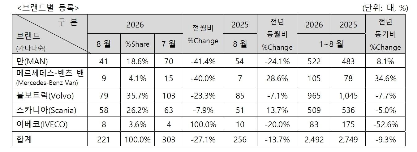 본문 이미지 - 8월 수입 상용차 등록 현황(한국수입자동차협회 제공)
