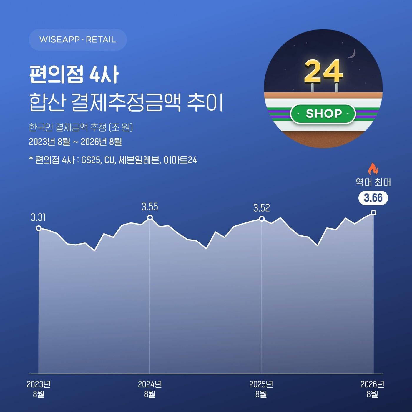 본문 이미지 - 편의점 4사 합산 결제추정금액(와이즈앱리테일 제공)