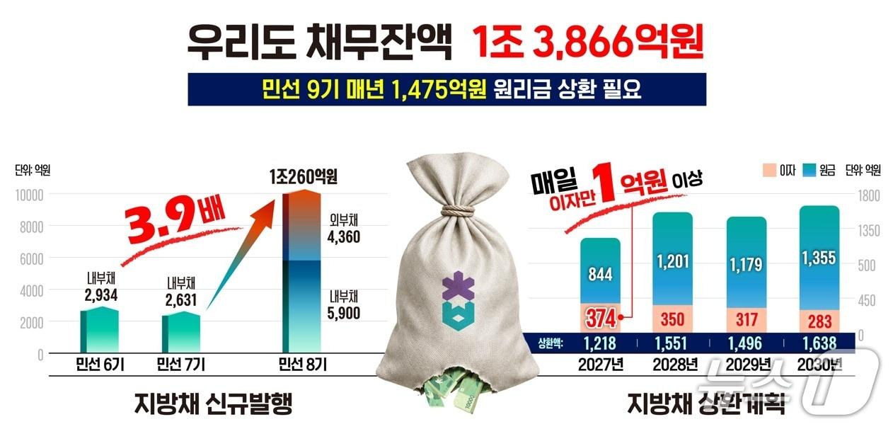 본문 이미지 - 충북도 채무 상황(충북도 제공. 재판매 및 DB금지)