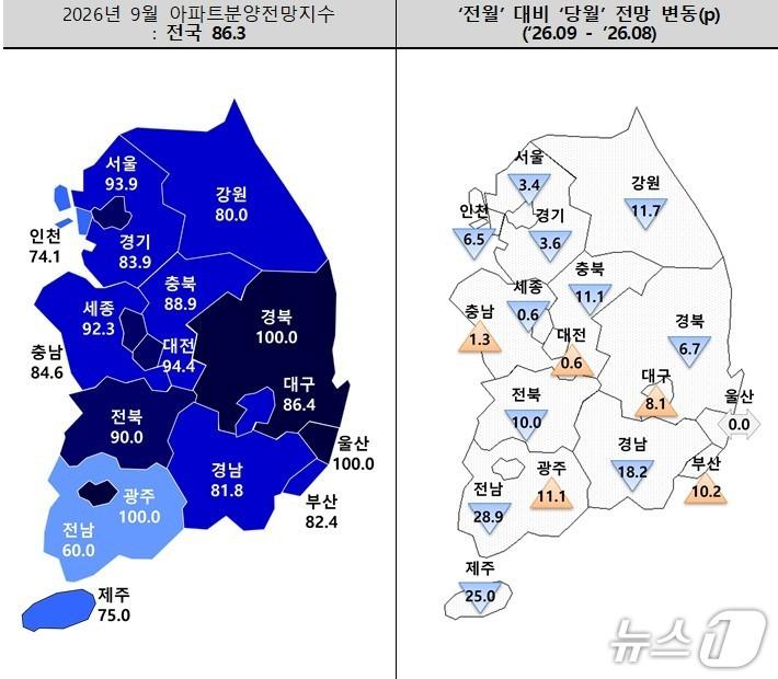 본문 이미지 - 9월 아파트 분양전망 지수.(주택산업연구원 제공. 재판매 및 DB 금지)
