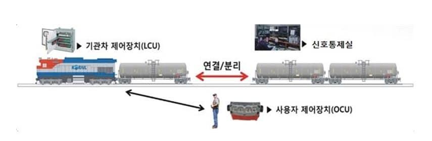 본문 이미지 - 무선제어 차량정리 시스템 개념도.(국토교통부 제공)ⓒ 뉴스1