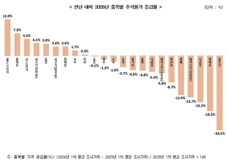 본문 이미지 - 전년 대비 2026년 품목별 추석물가 증감률 (한국소비자단체협의회 제공)