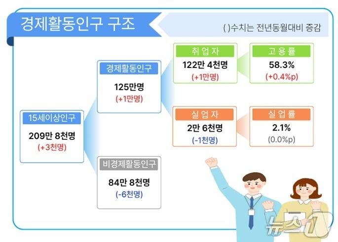 본문 이미지 - 8월 대구 고용동향(동북지방데이터청 제공. 재판매 및 DB 금지)