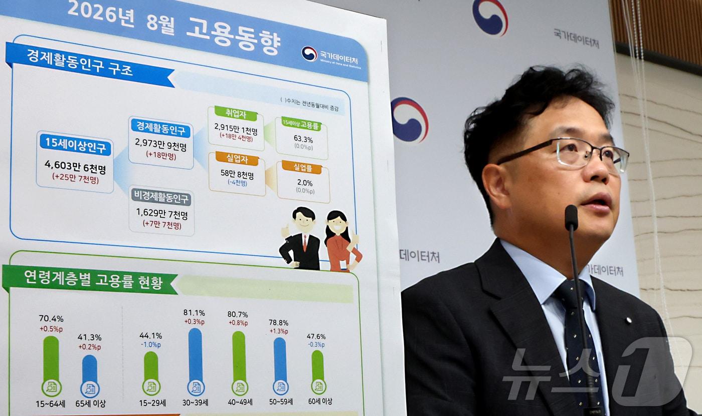 본문 이미지 - 빈현준 국가데이터처 사회통계국장이 9일 세종시 정부세종청사에서 2026년 8월 고용동향을 발표하고 있다. 15~64세 고용률은 70.4%로 전년동월대비 0.5%p 상승, 실업률은 2.0%로 전년동월과 동일했다고 밝혔다. 2026.9.9 ⓒ 뉴스1 김기남 기자