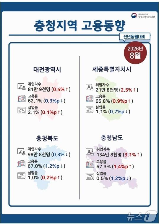 본문 이미지 - 충청지역 고용동향.(충청데이터청 제공. 재판매 및 DB금지)