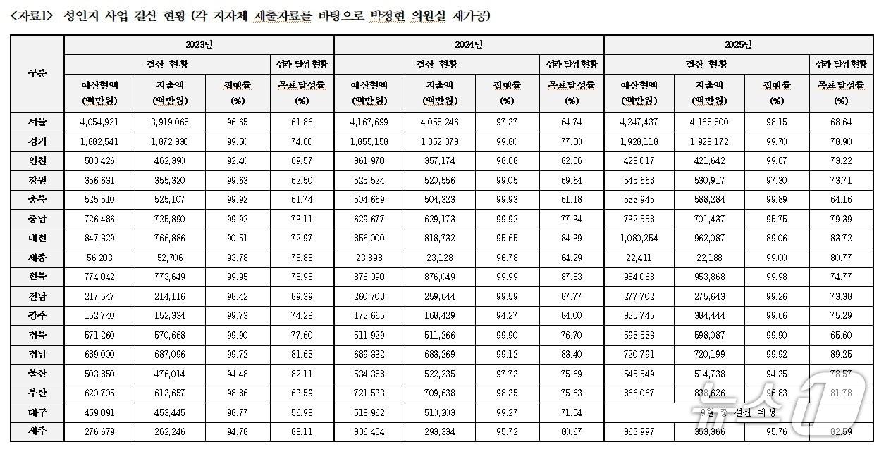 본문 이미지 - 성인지 사업 결산 현황.(박정현 의원실 제공, 재판매 및 DB 금지)