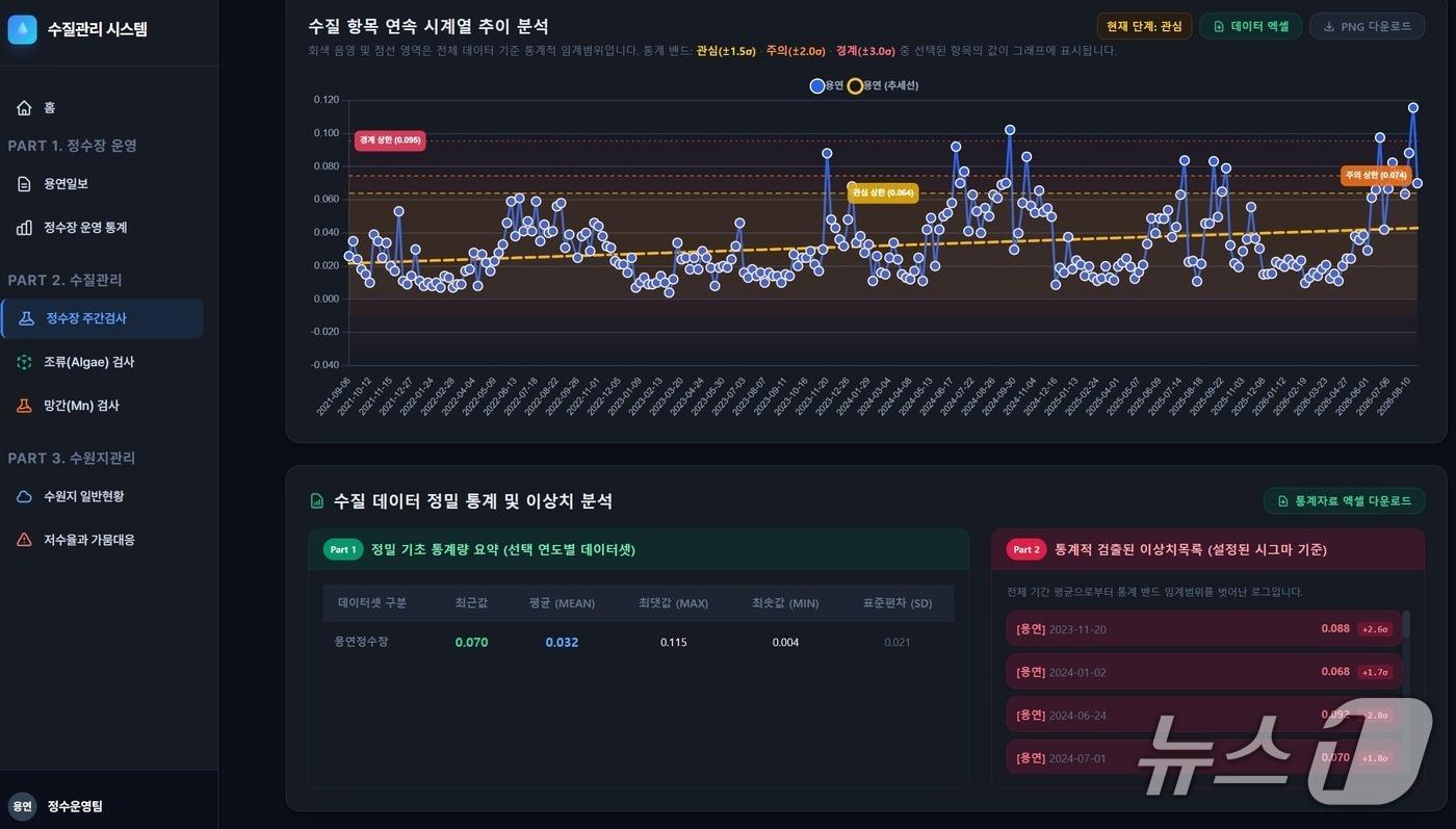 본문 이미지 - 전남광주통합특별시 상수도사업본부가 개발해 적용한 'AI 기반 수질 예측 및 조기 경보시스템'(사진=전남광주통합특별시 제공.)