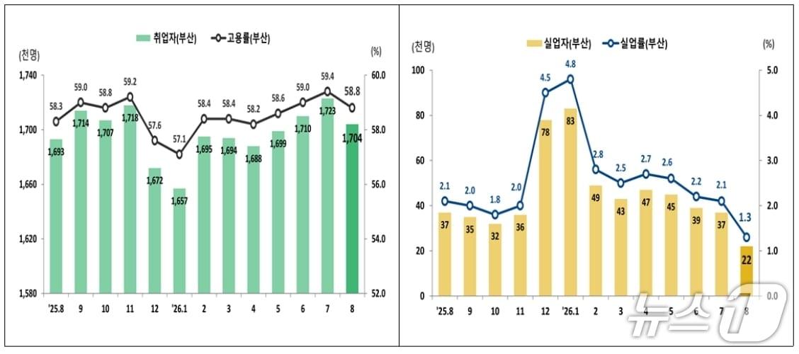 본문 이미지 - 최근 2년간 부산 고용 추이. (동남지방데이터청 제공.재판매 및 DB 금지)