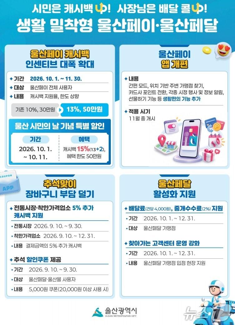 본문 이미지 - 울산페이 홍보 웹 포스터. (울산시 제공. 재판매 및 DB 금지) /뉴스1