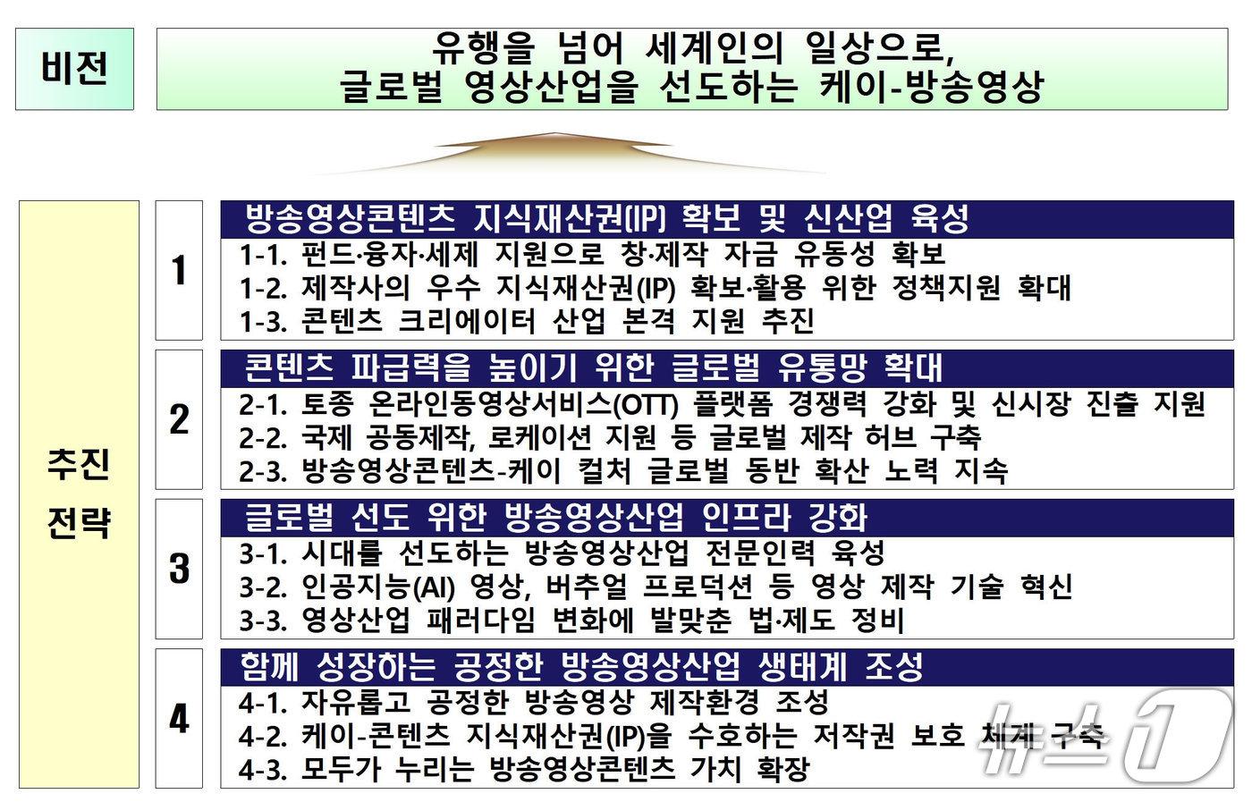 본문 이미지 - 제7차 방송영상산업 진흥 중장기계획안 (제공=문화체육관광부)/뉴스1