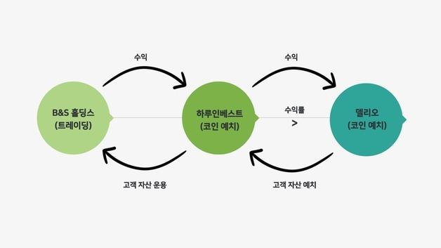 사상누각 코인 예치 서비스…'하루인베 사태' 총정리