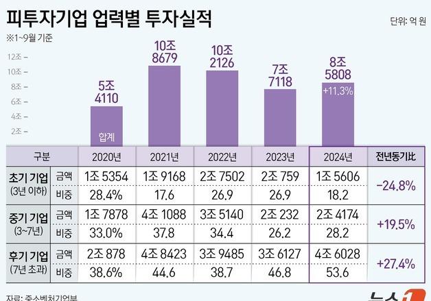"혁신이 말라간다"…자금 얼어붙은 스타트업계⑦