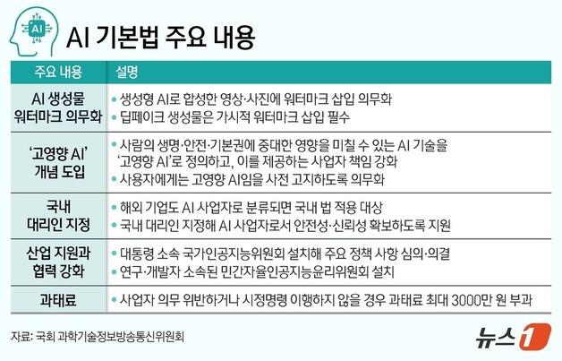 '투명성 확보' AI기본법 D-30…약관 개정·보안 강화 '분주'