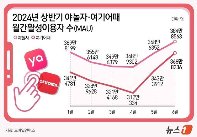 외연 확장 야놀자vs숙박 집중 여기어때…선두경쟁 가열