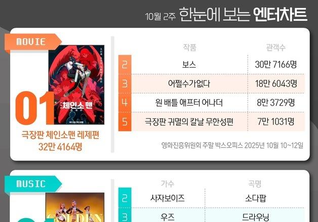 체인소맨·골든·조용필·냉부해·다이루어질지니, 1위