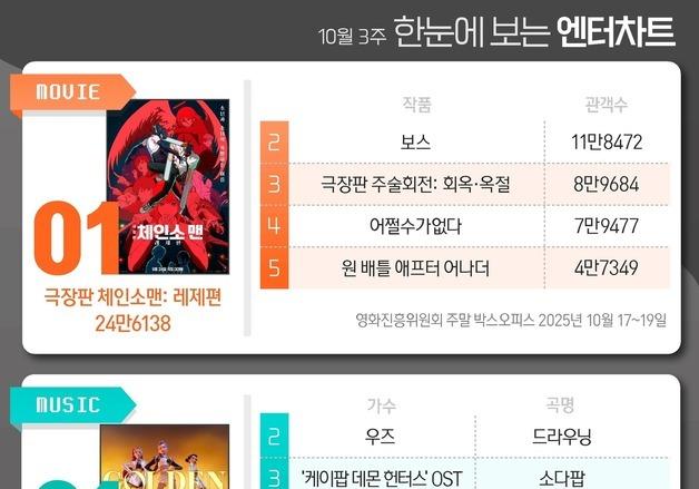 체인소맨·골든·화려한날들·태풍상사, 1위