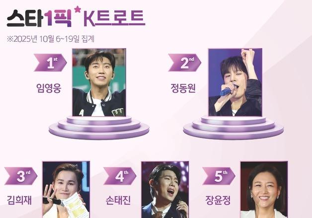 임영웅의 장기 집권…히어로다운 인기