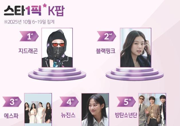 지드래곤, 무려 11연속 1위…패션 아이콘의 위엄