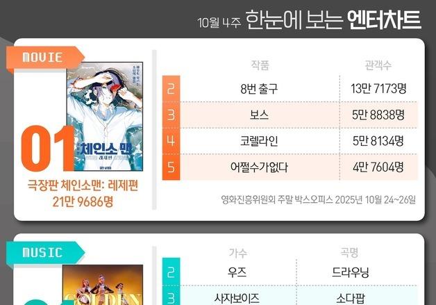 체인소맨·헌트릭스·화려한날들·신사장·김부장, 1위