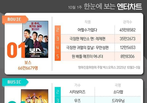 보스·골든·화려한날들·신사장·다이루어질지니, 1위