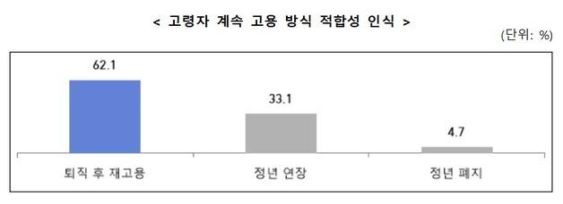 "정년 연장하면 청년 못뽑아" 중견기업도 정년연장 반발