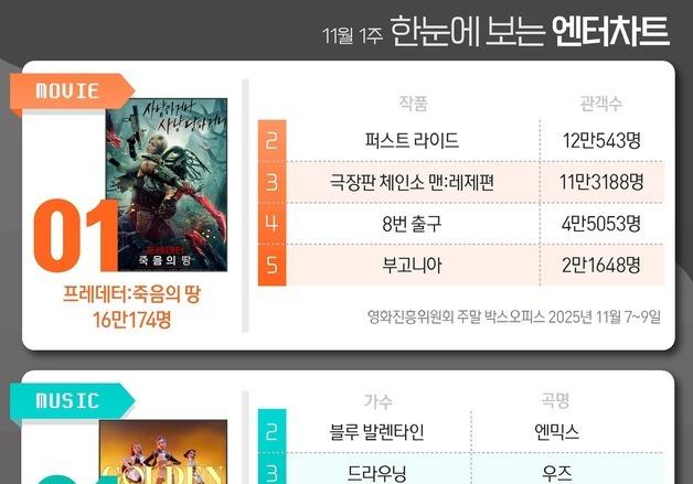 프레데터·골든·화려한날들·태풍상사·김부장, 1위