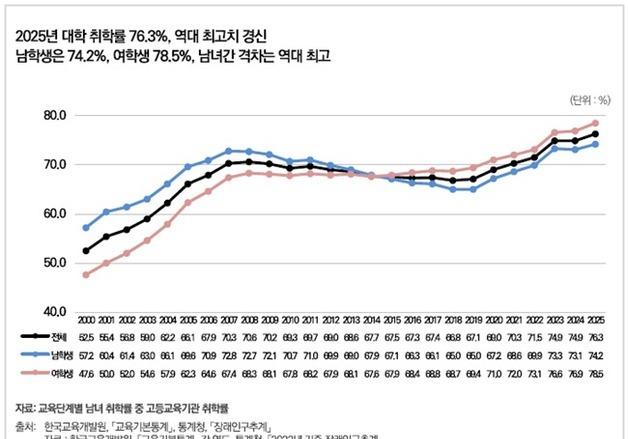"10명 중 8명은 대학간다" 역대 최고…대학 서열화는 더 굳어져