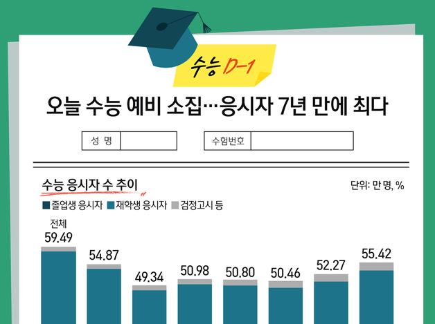 '수능 D-1' 오늘 수능 예비 소집…응시자 7년 만에 최다