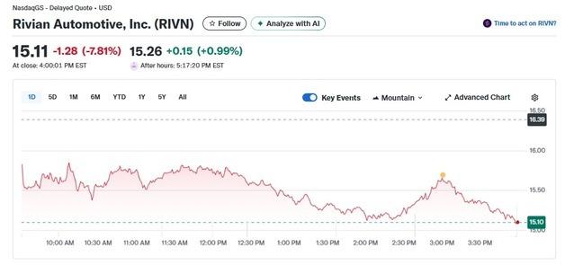 CEO 주식 5만주 매각, 리비안 8% 폭락