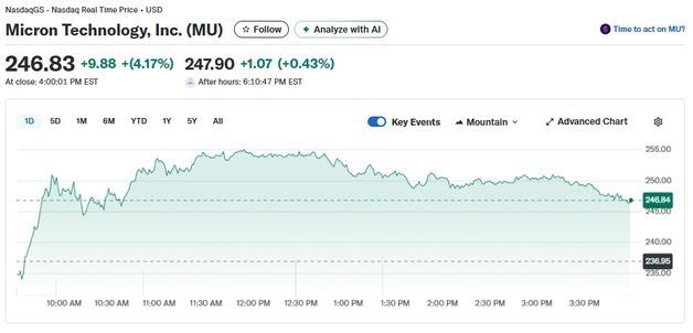 모건스탠리 "메모리 칩 더 오른다" 마이크론 4%↑ 삼성전자는?