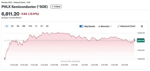 엔비디아 2%-마이크론 4% 급등에도 반도체지수 0.11%↓(종합)