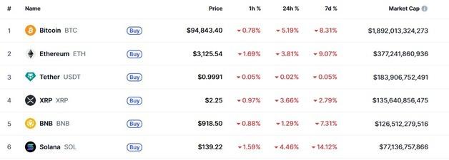 암호화폐 일제 급락, 비트 베어마켓 진입-리플도 4%↓(종합)